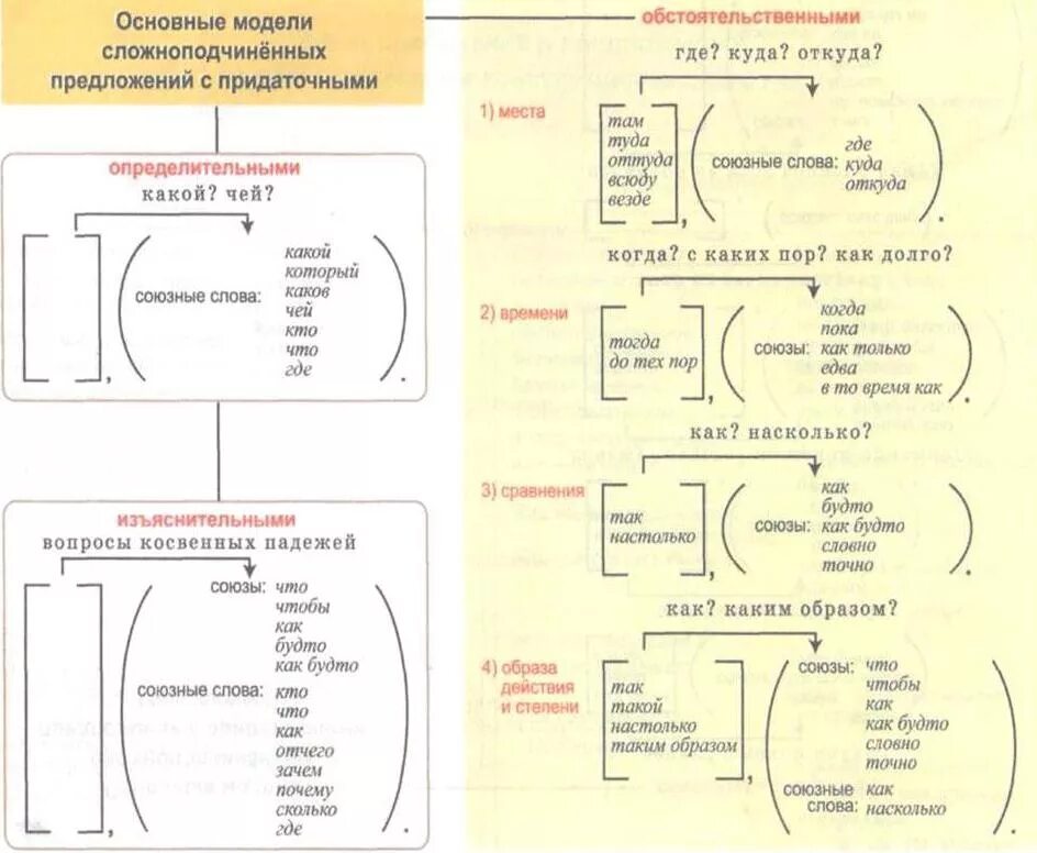 Русский схема предложения главное придаточное. Сложноподчиненные предложения схемы СПП. Придаточные предложения в русском схемы. Сложноподчиненное предложение схе.