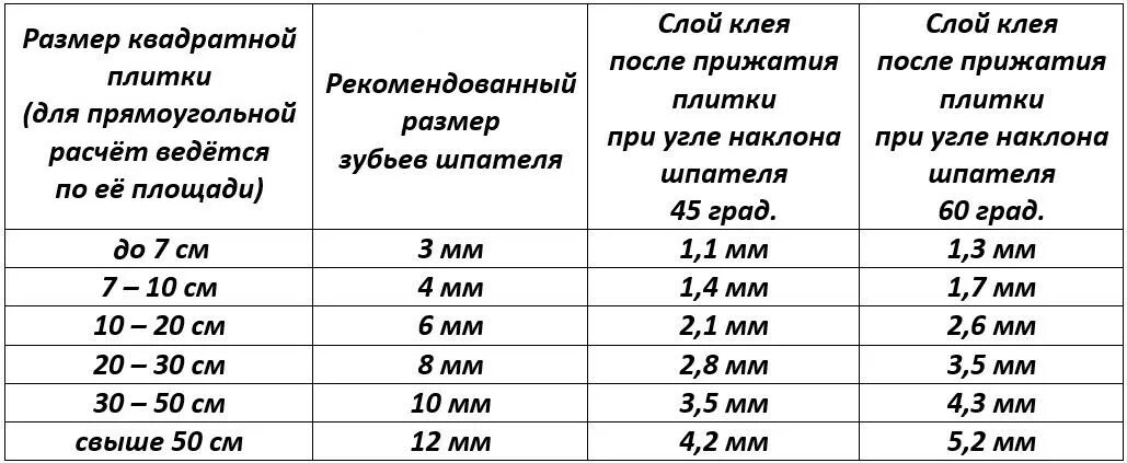 Толщина слоя клея под кафель. Толщина слоя плиточного клея. Толщина слоя клея для плитки пола. Норма слоя плиточного клея.