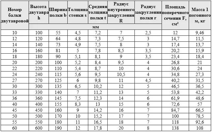 Д3 вес. Таблица весов двутавровых балок. Вес двутавровой балки таблица. Двутавровая балка металлическая вес 1 метра. Таблица веса двутавровой балки металлической.