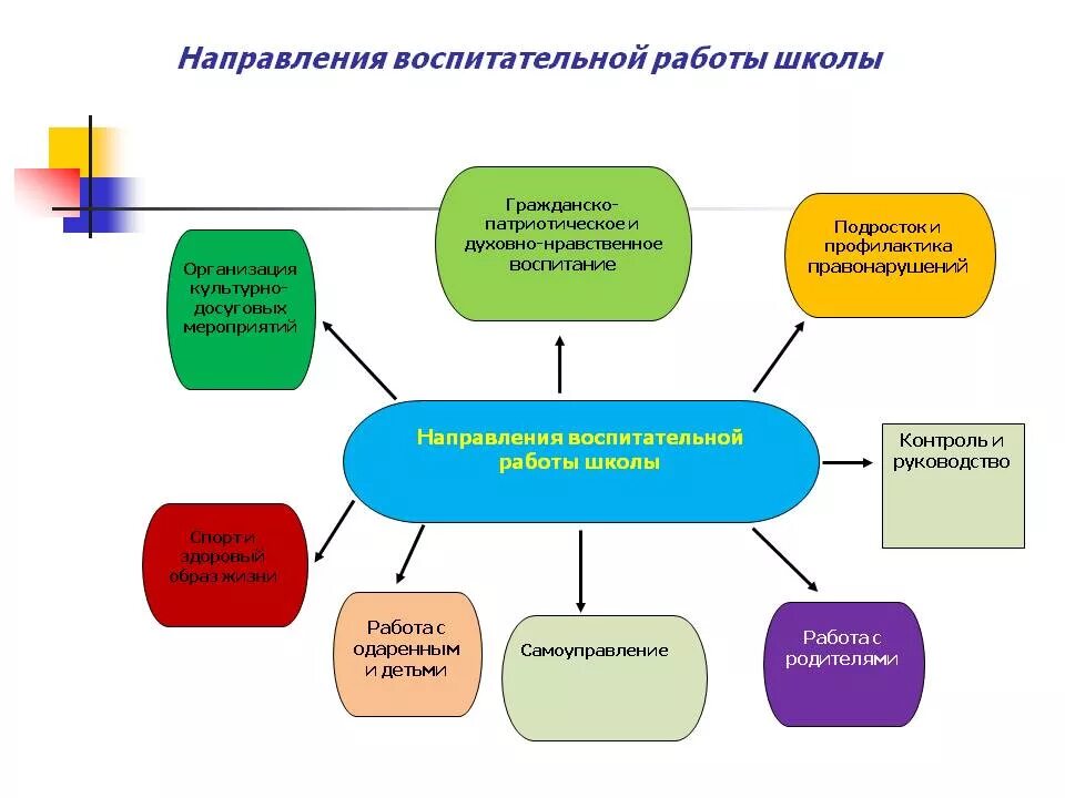 Воспитательные темы в начальной школе. Направления воспитательной работы в начальной школе. Основные направления воспитательной деятельности в школе. Воспитательная работа по направлениям. Направления работы воспитательной работы школы.