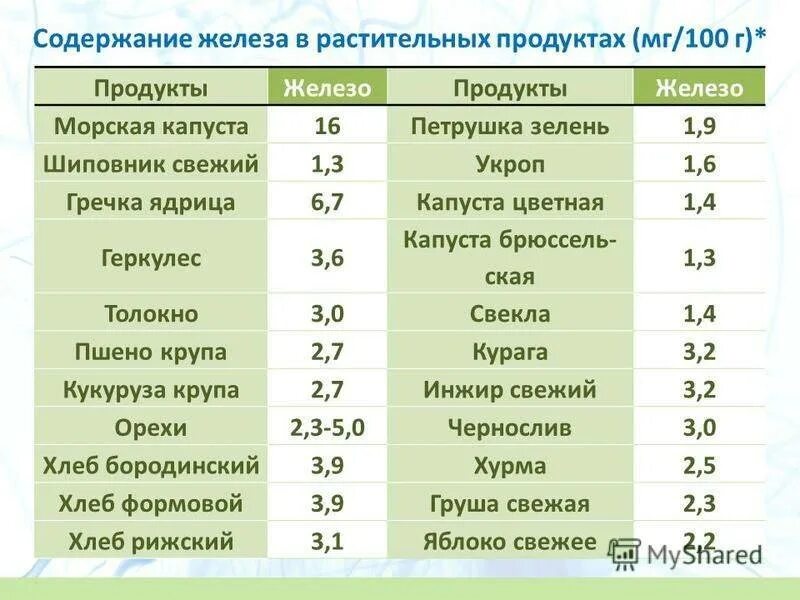 Железо содержится в продуктах таблица Продукты содержащие железо и повышающие гемоглобин Витапром