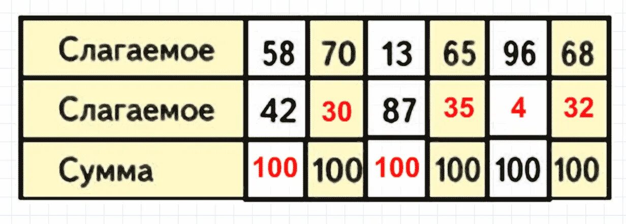 Слагаемое сумма. Слагаемое слагаемое сумма таблица. Слагаемое 40 сумма 56. 1 Слагаемое 2 слагаемое сумма таблица. Слагаемое 9 слагаемое х