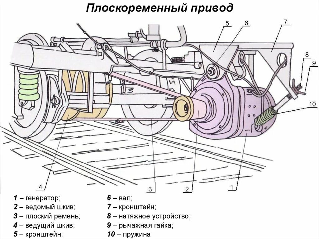 Основные части генератора пассажирского вагона. Плоскоременный привод генератора вагона. Приводы подвагонных генераторов пассажирских вагонов. Привод ТРКП пассажирского вагона. Привод генератора ТРКП пассажирского вагона.