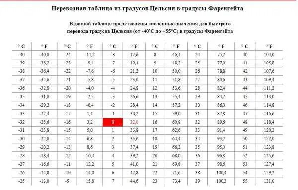 90 по фаренгейту сколько по цельсию