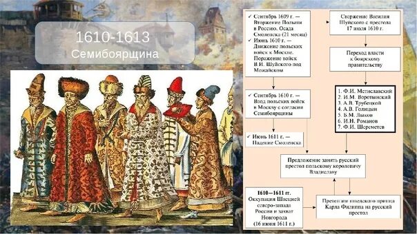 1613 года ознаменовал завершение смутного. Семибоярщина 1610-1610 бояре. 1610 Г. – 1613 – «Семибоярщина».. Годунов Шуйский Семибоярщина Романов. Окончание смутного времени 7 класс Семибоярщина.