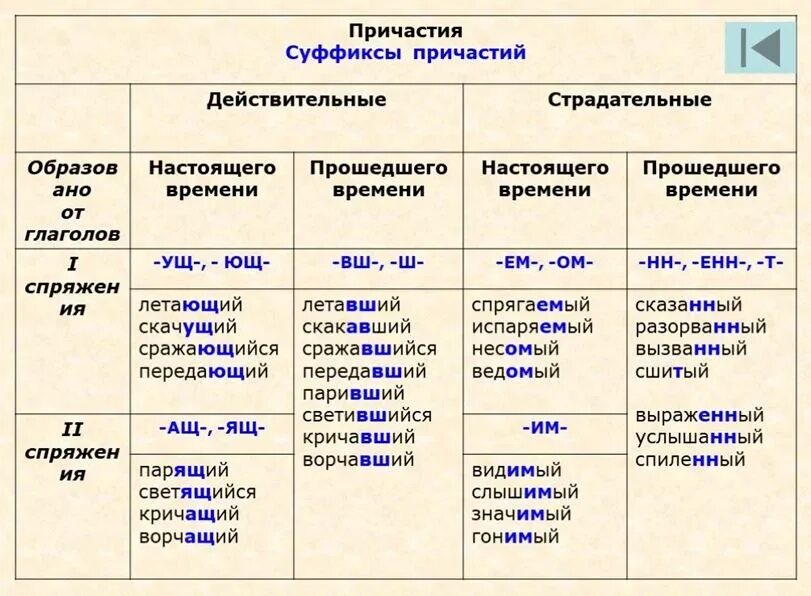 Пришедший причастие. Суффиксы причастий в русском языке таблица. Таблица по суффиксам причастий 7 класс. Суффиксы причастий таблица 7 класс. Суффиксы причастий таблица с примерами.