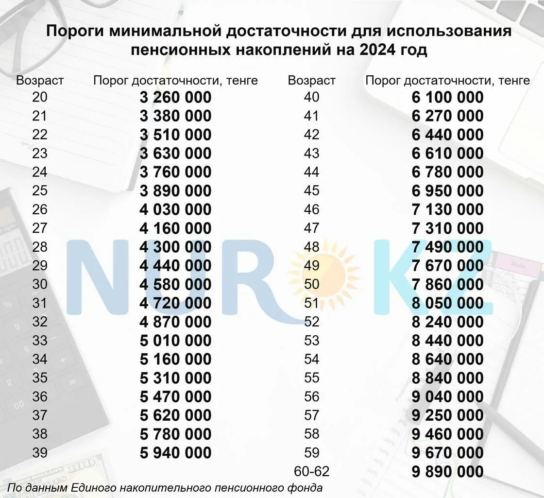 Порог пенсионных накоплений в Казахстане на 2023. Порог минимальной достаточности на 2023 год в Казахстане. Пороги достаточности ЕНПФ на 2023. Пороги минимальной достаточности пенсионных накоплений на 2023 год. С 1 июля 2024 года накопительная пенсия