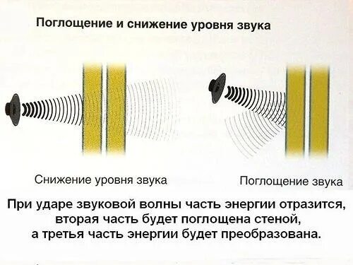 Звук через поверхность. Поглощение звуковых волн. Отражение звуковых волн. Отражение и поглощение звука. Отраженная звуковая волна это.
