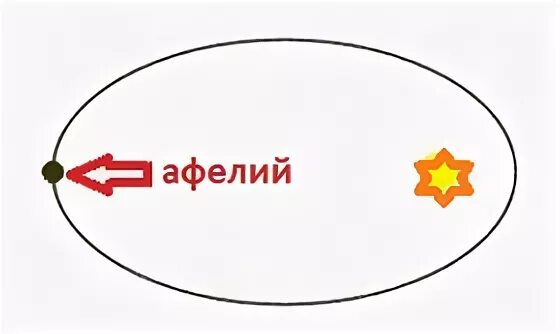 Афелий. Сетт и афелий. афелий мем. наиболее удаленная к солнцу точка.