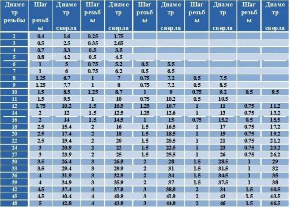 Насколько 56. Размер сверла для нарезки резьбы таблица. Таблица размера сверл для нарезания резьбы метчиком. Таблица резьбы и сверла для нарезки метчики. Резьба 1.5 мм диаметр сверла.