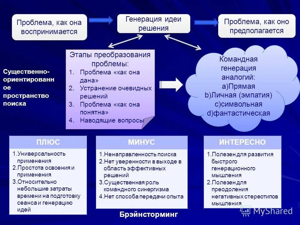 Идеи решения проблем