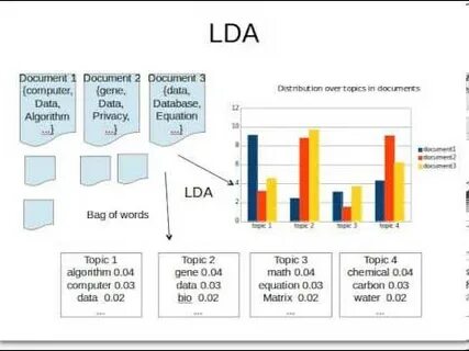 Topic modelling