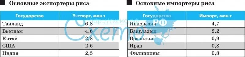 Крупнейшие импортеры риса. Страны лидеры по экспорту риса. Страны лидеры по производству риса 2020. Главные страны экспортеры риса. Основные поставщики риса в мире.