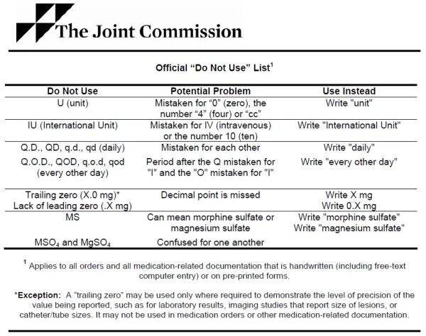 Написать units. Commission list. What does the abbreviation use Stand for? Медицина. Commission do not use. Commission do not use шаблон.