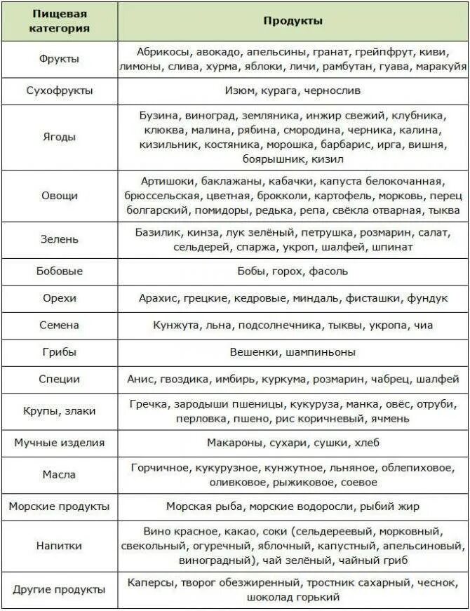 Таблица продуктов понижающих холестерин. Список продуктов снижающих холестерин. Пища для снижения холестерина в крови. Таблица продуктов понижающих холе. Что нужно есть при холестерине