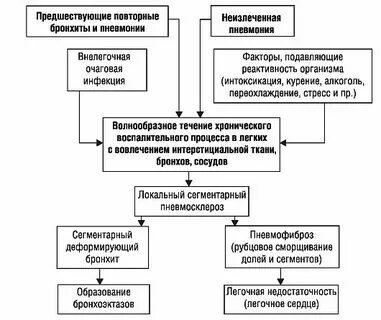 Пневмония схема