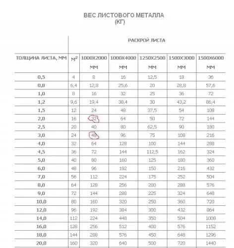 Лист 10 вес 1 м2. Вес листового металла таблица 5мм. Вес металла листового 2 мм таблица. Удельный вес листового металла таблица. Лист четверка вес квадратного метра.