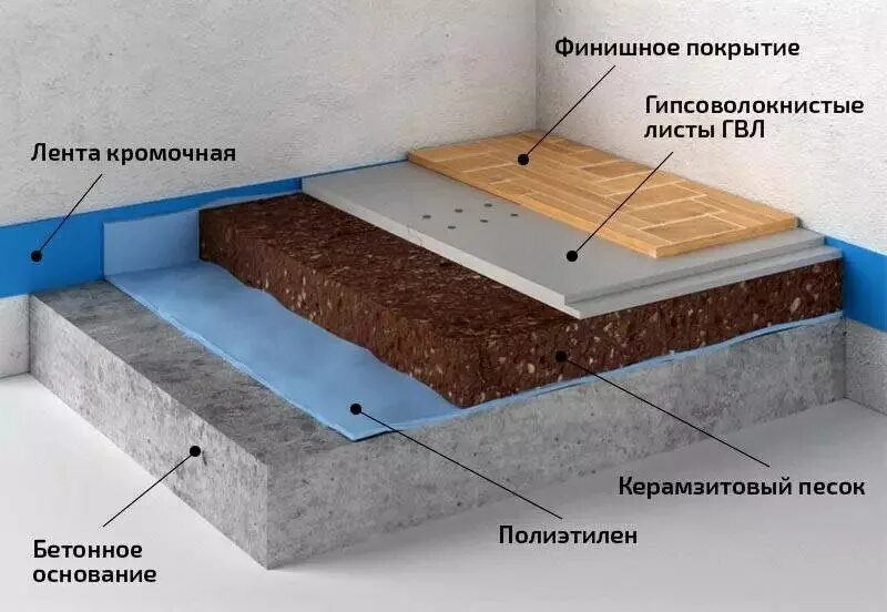 Сколько нужно стяжки на 1м2. Калькулятор стяжки бетонного пола. квадратный метр шумоизоляции пола. калькулятор керамзита для стяжки пола калькулятор. калькулятор полусухой стяжки пола.