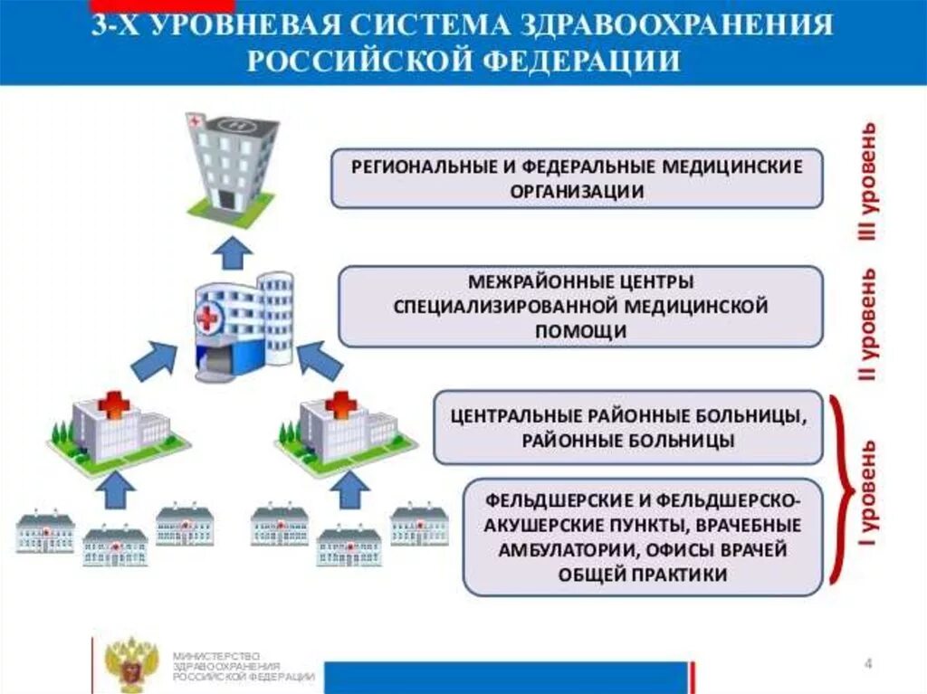 Структура медицинских учреждений России. Структура медицинских организаций в РФ. Структура мед организаций в РФ. Система организации медицинской помощи в РФ. Учреждения здравоохранения местные