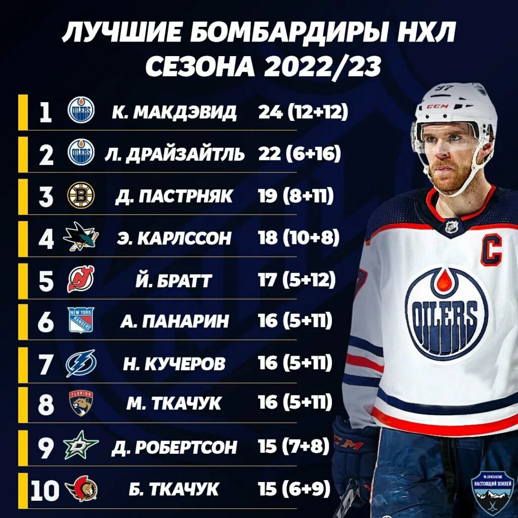 Сколько голов забил кучеров в нхл. Коннор макдэвид статистика. бомбардиры нхл 2025. кучеров и панарин. нхл статистика.