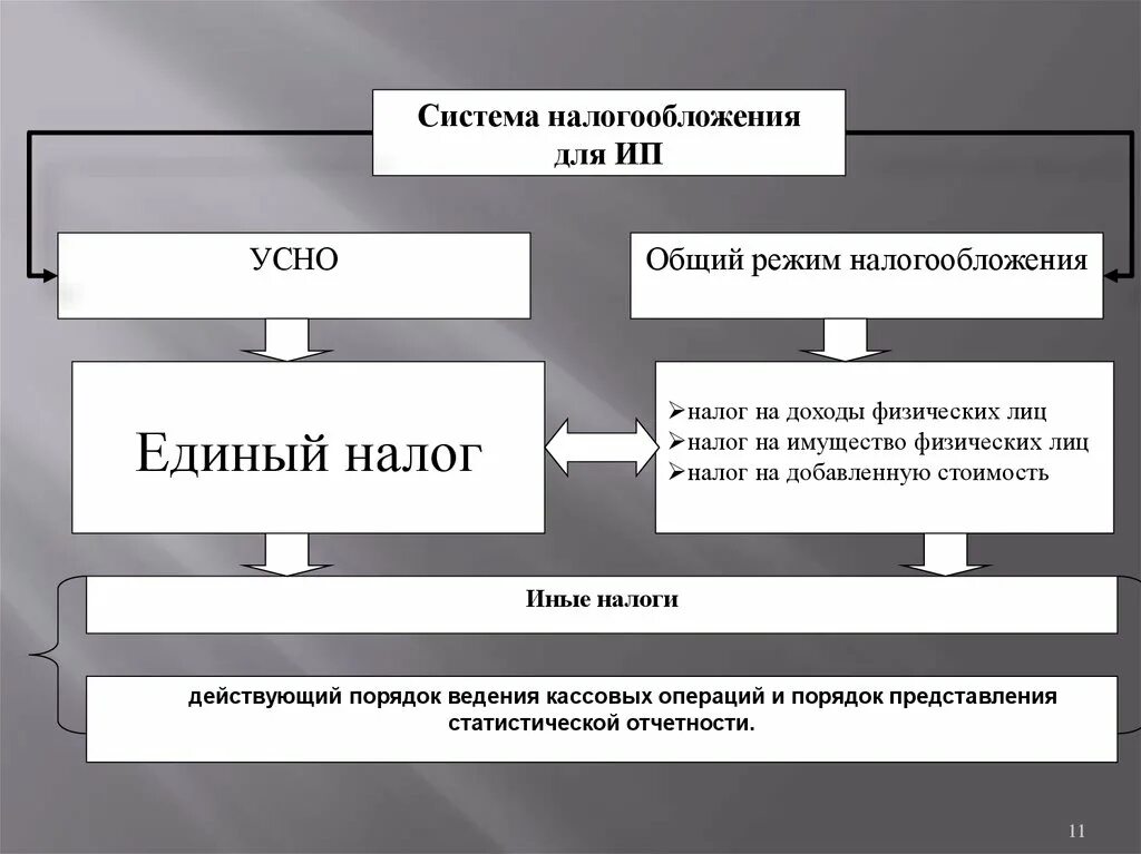 Учет налогообложения реализации. Упрощенная система налогообложения схема. Виды налогов для ИП И юридических лиц. Порядок налогообложения организации. Налоги система.