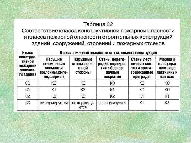 К 0 горючесть. Класс конструктивной пожарной опасности с1. Класс конструктивной пожарной опасности здания с2 - это. Класс конструктивной пожарной опасности c1. Класс конструктивной пожарной опасности с0 с1.