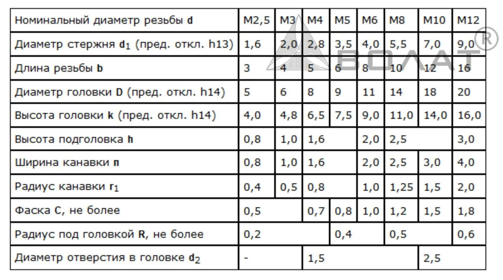 Диаметр стержня для резьбы м10 шаг 1.5. Резьба м8 шаг 1 диаметр прутка. Диаметр стержня под резьбу м8 шаг 0.75. Диаметр прутка под резьбу м16х1.5. М 12 этапы