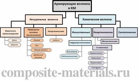 Новые виды волокон