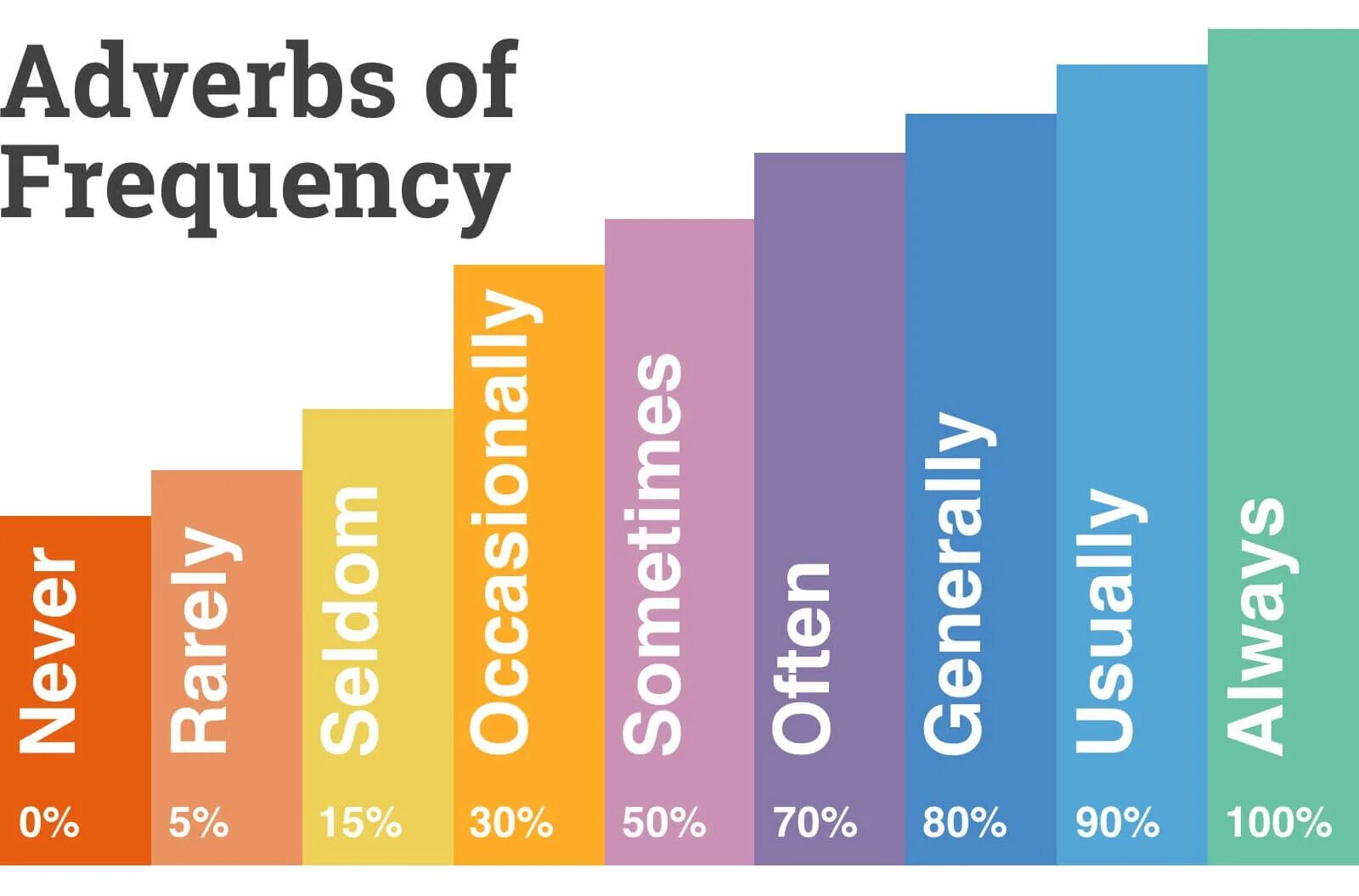 Present simple adverbs. Adverbs of Frequency. Adverbs of Frequency English. Наречия частотности в английском. Частотные наречия в английском языке.