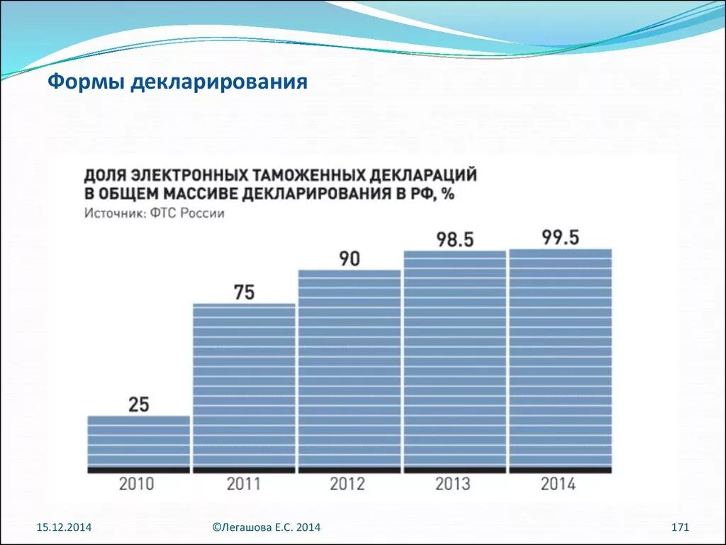 Статистики электронного декларирования. Статистика электронных деклараций в России. Статистическое декларирование