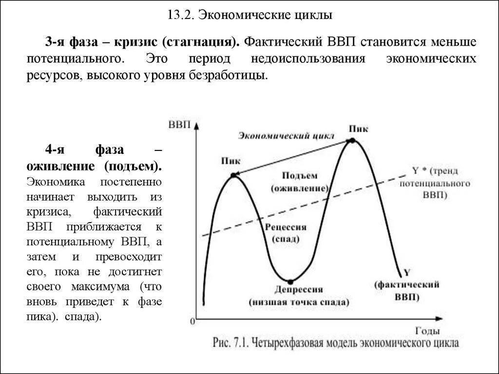 Почему спад экономики. Фазы экономического цикла схема. структура экономического цикла. фазы экономического цикла подразделяются на. циклы экономики спад.