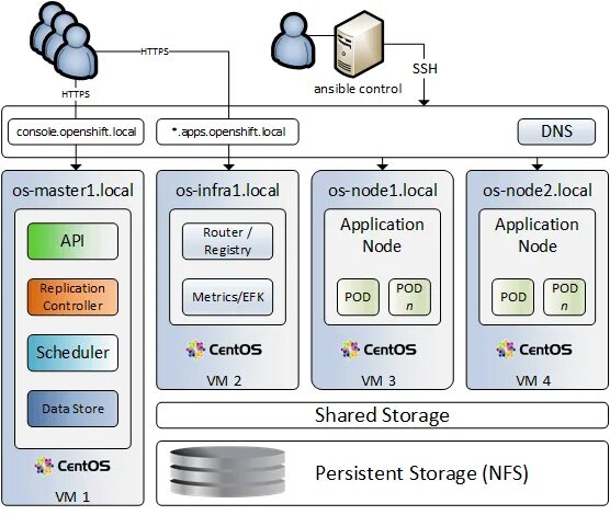 Архитектура OPENSHIFT. Архитектура OPENSHIFT кластера. Архитектура FREEIPA. OPENSHIFT topology.