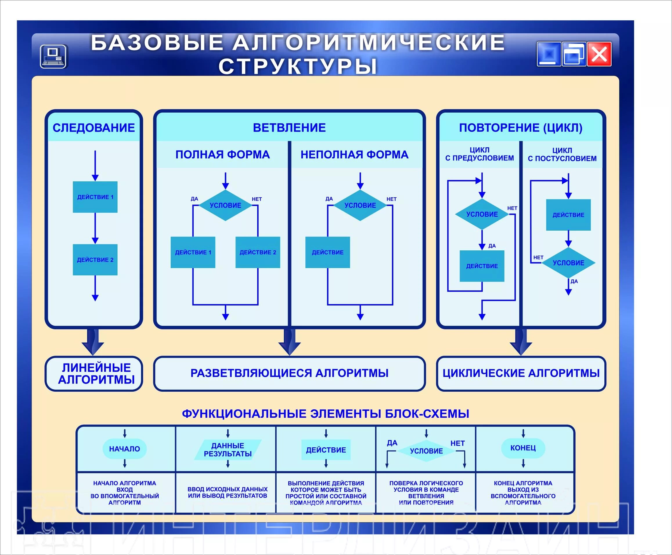 Алгоритмы информационные технологии. Плакат по информатике. Базовые алгоритмические структуры. Плакаты в кабинет информатики. Стенд по информатике.