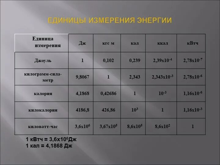 1 кдж вт. Единицы измерения энергии. Джоуль единица измерения энергии. Единицы измененияэнергии. Единицы измерения электроэнергии.