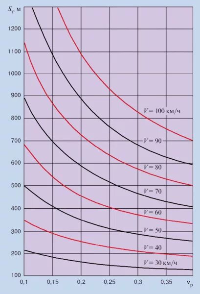 Тормозной путь поезда при экстренном торможении пассажирского. Тормозной путь поезда при экстренном торможении. Путь торможения поезда. Тормозной путь поезда при экстренном торможении. Тормозной путь поезда при экстренном торможении.
