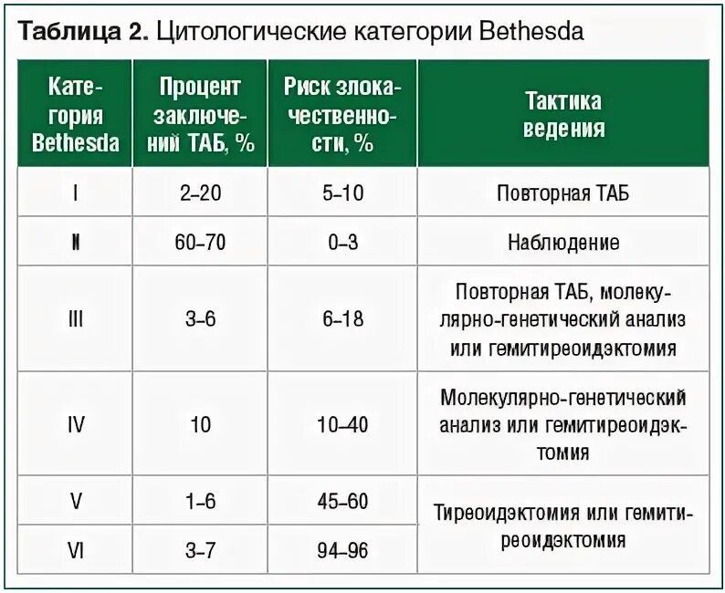 Bethesda категории. Категории по Бетесда щитовидной железы. Категория 3 по Бетесда. Баллы по злокачественности узла. Злокачественный потенциал