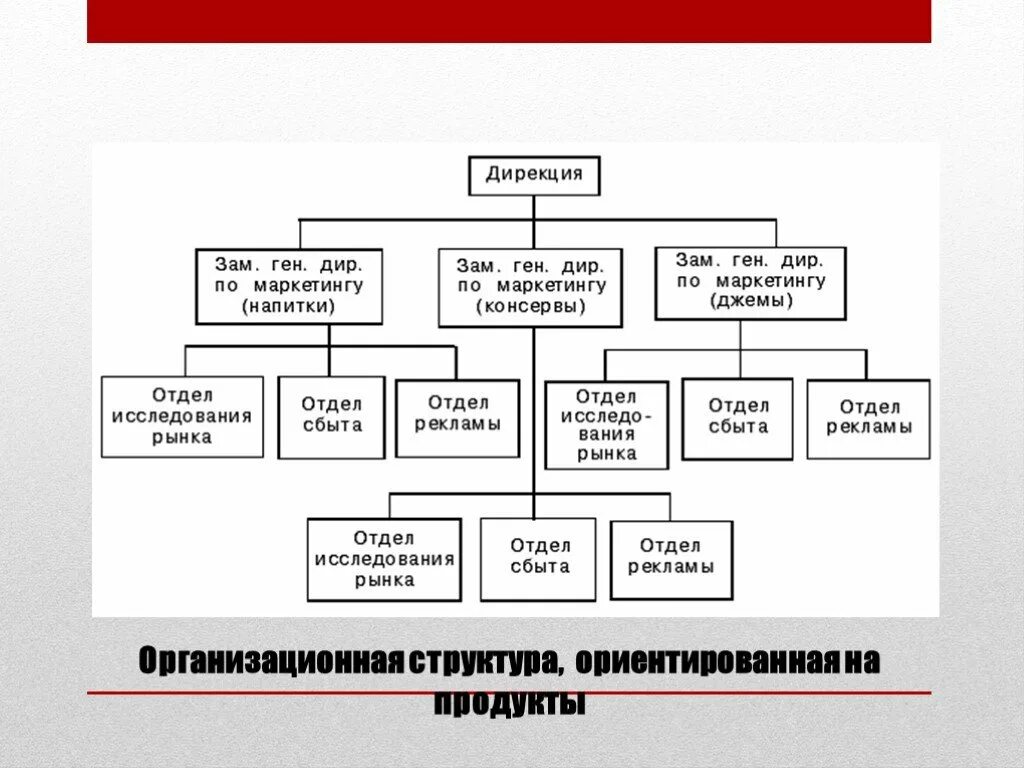 Структура дирекции. Дирекция по маркетингу. Оргструктура Ауди. Орг структура ген Дир зам ген Дира. Дирекция по маркетингу функции.