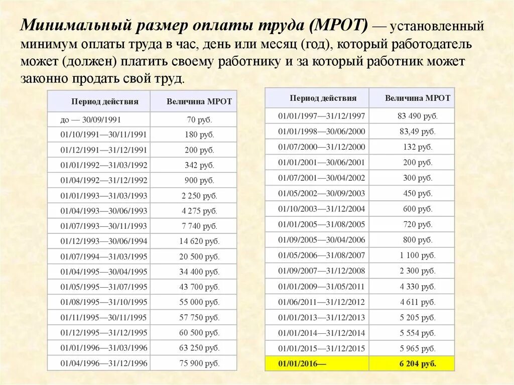 Минимальный размер труда в краснодарском крае. Минимальная заработная плата в РФ В 2022. Минимальный размер оплаты труда в 2020 году в России таблица. Размер МРОТ В России по годам таблица. Минимальный размер оплаты труда по годам таблица.