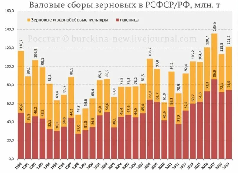Валовой сбор зерна. Валовый сбор зерновых. сбор зерна в россии по годам. валовый сбор зерна в россии по годам. валовый сбор пшеницы в россии по годам.