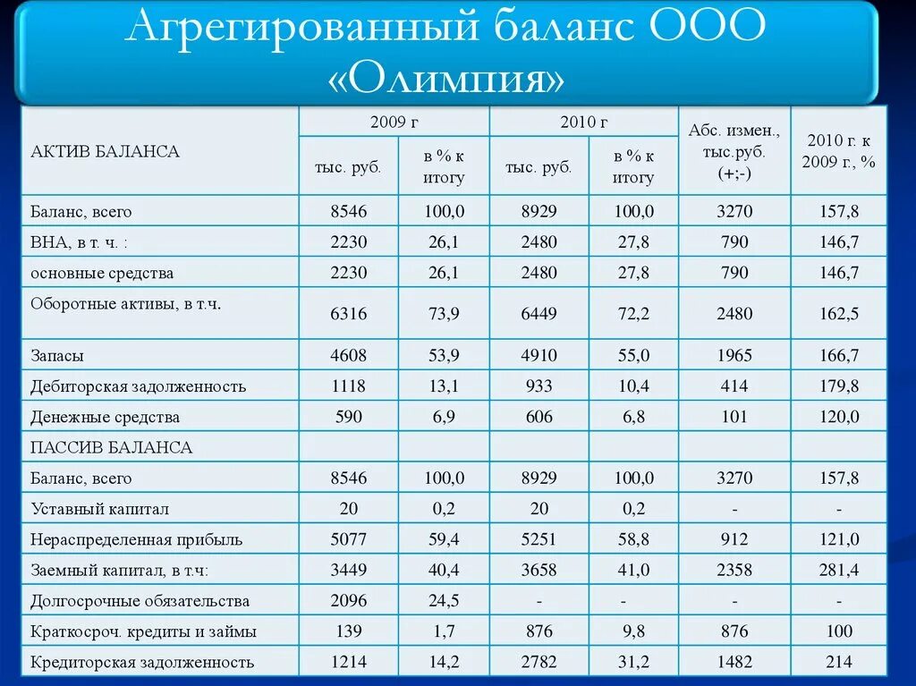 Компонент баланс. Анализ агрегированного баланса. Таблица агрегированного баланса. Агрегированный аналитический баланс. Агрегированный бухгалтерский баланс.