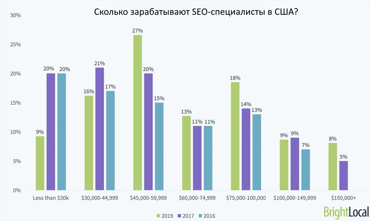 Сколько зарабатывают в Америке. SEO специалист зарплата. Сколько зарабатывают американцы. Сколько зарабатывает сео специалист. Сколько зарабатывают в отелях