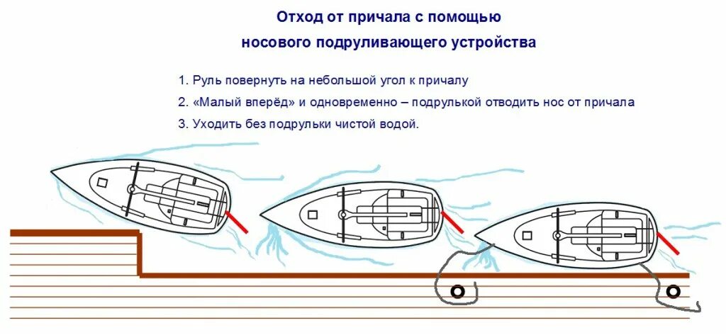 Подруливающее устройство на судах