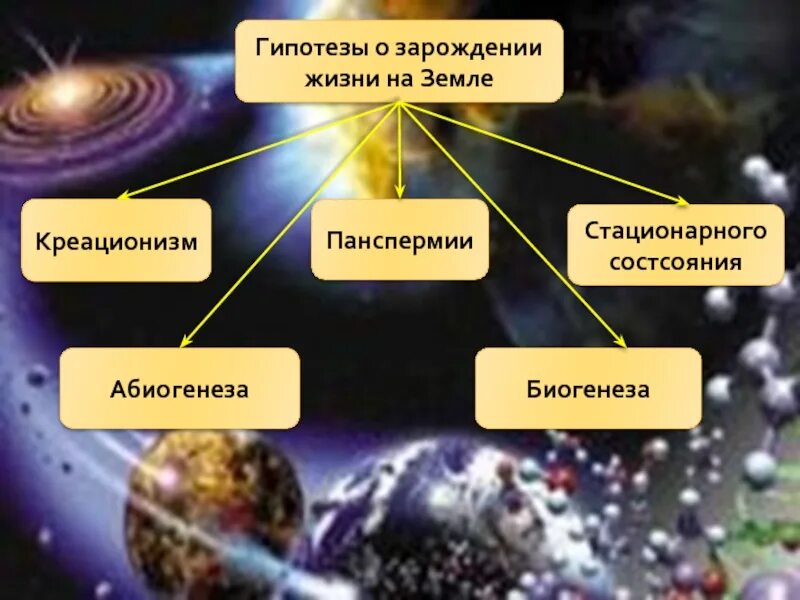 Теории зарождения жизни на земле. Гипотезы происхождения жизни на земле. Возникновение жизни на земле. Гипотезы зарождения жизни на земле.