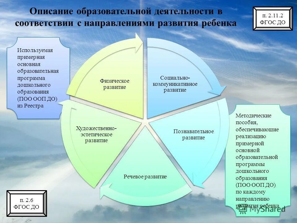 Направление развития услуг. Описание образовательной деятельности. Таблица образовательной деятельности. Соответствие развитие. Виды деятельности в соответствии с ФГОС до.