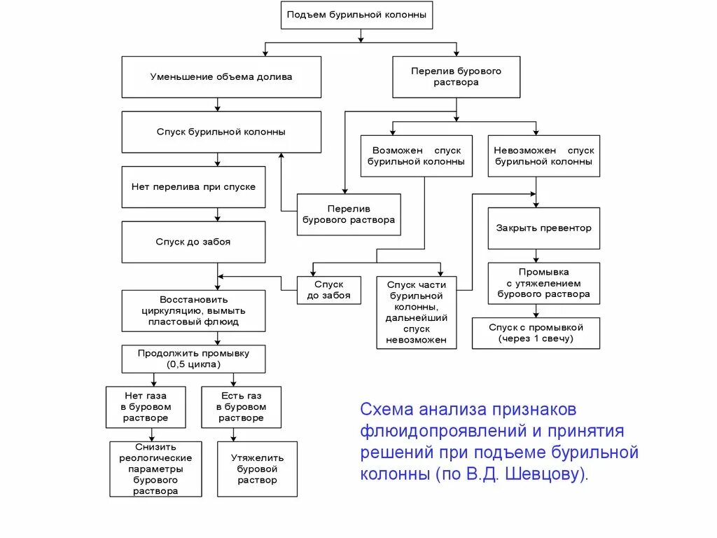 Схема раствора. Поглощения бурового раствора схема. схема циркуляции бурового раствора. утяжеление бурового раствора схема. буровые растворы схема.
