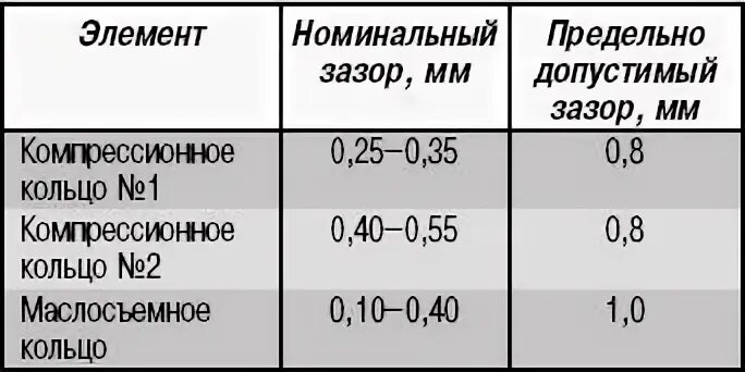 Максимально допустимый зазор. Тепловой зазор поршневых колец ВАЗ. Зазоры поршневых колец таблица. Допустимый зазор поршневых колец ВАЗ. Какой зазор должен быть на поршневых кольцах.