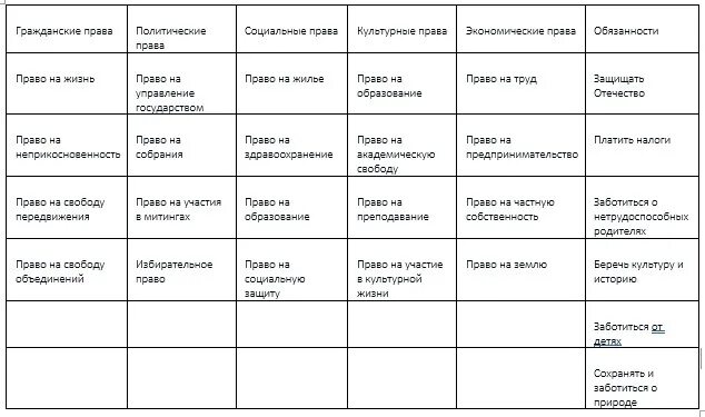 составит таблицу " Права и обязанности граждан"плиииииз 7 класс - Знания.site