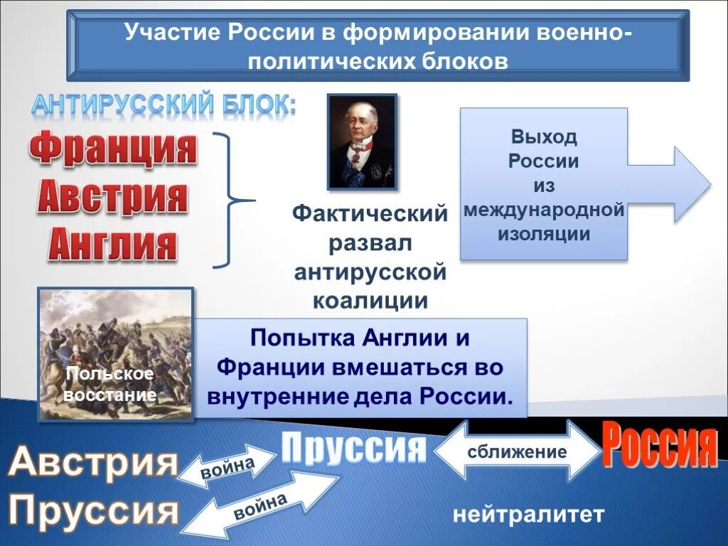 Военно политический союз англии франции и россии. Военно политические блоки. Военно политические блоки России. Формирование военно-политических блоков. Военный политический Блокс Росси.