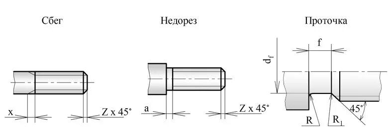 Сбеги. Резьба сбег Недорез проточка. Цилиндрическая резьба с проточкой на стержне. Фаски сбег резьбы фаски недорезы проточки и фаски. Недорез и проточка резьбы на чертеже.
