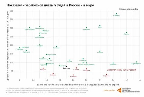 Зарплата судей с 1 января 2025